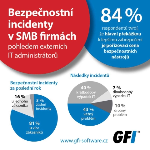 GFI průzkum