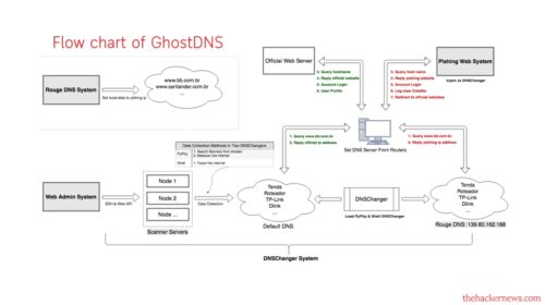 GhostDNS System