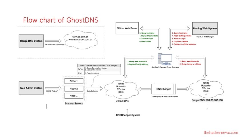 GhostDNS System