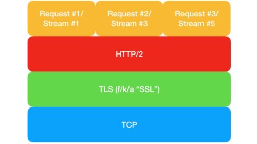 HTTP/2 transport layer