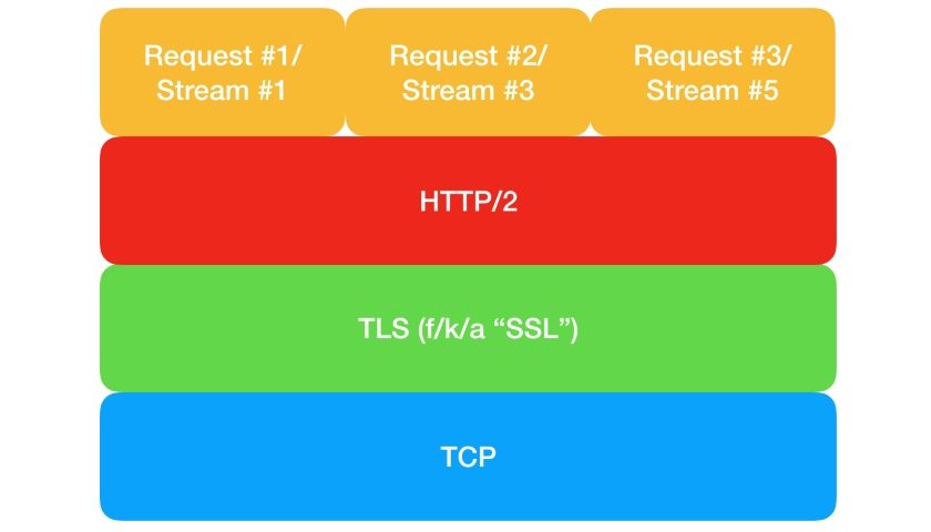 HTTP/2 transport layer