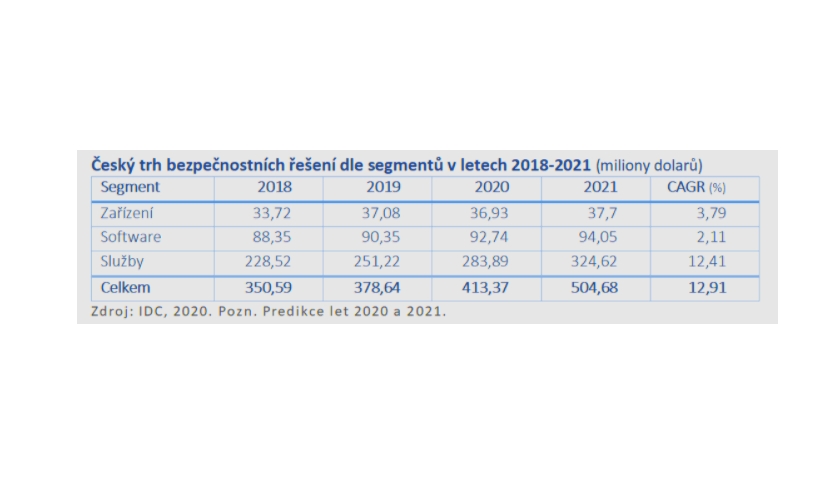 IDC Růst českého trhu bezpečnostních řešení