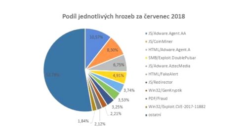 IT security hrozby cervenec 2018