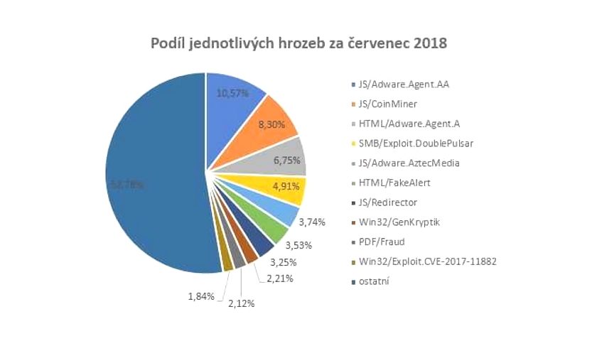 IT security hrozby cervenec 2018