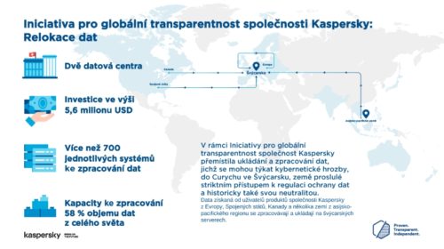 Kaspersky dokončil stěhování klíčového oddělení zpracování a ukládání dat do Švýcarska