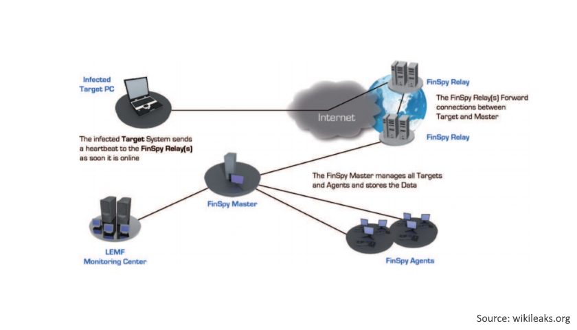 Malware FinSpy