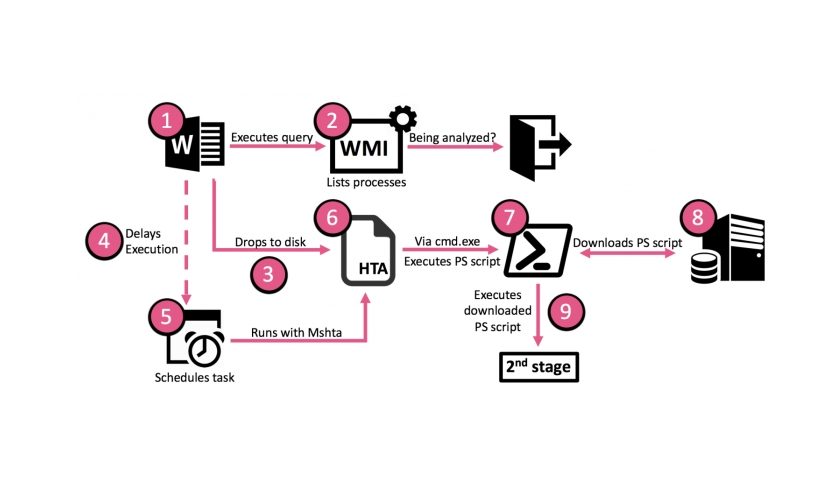 Malware Olympic Destroyer