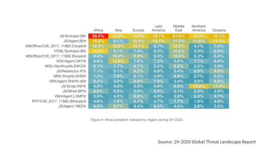 Most prevalent malware by region during 2H 2020