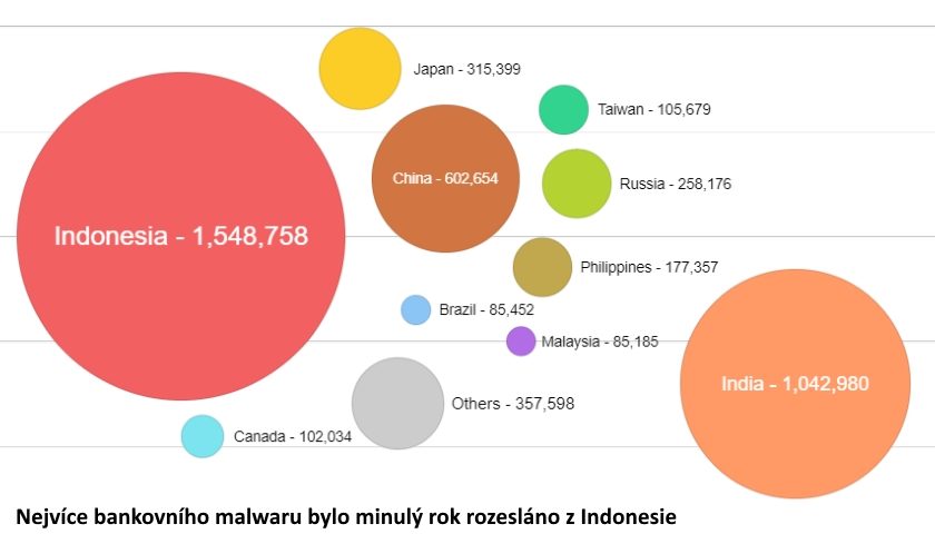 Nejvíce bankovního malwaru bylo minulý rok rozesláno z Indonesie