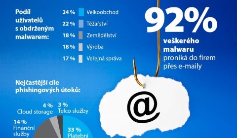 Největší emailové hrozby pro firmy