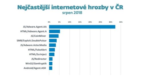 Nejčastější internetové hrozby v ČR srpen 2018