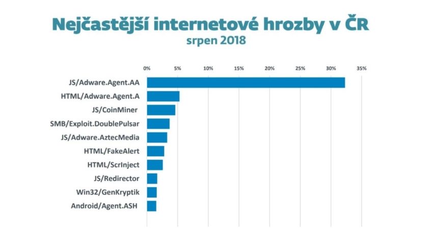 Nejčastější internetové hrozby v ČR srpen 2018