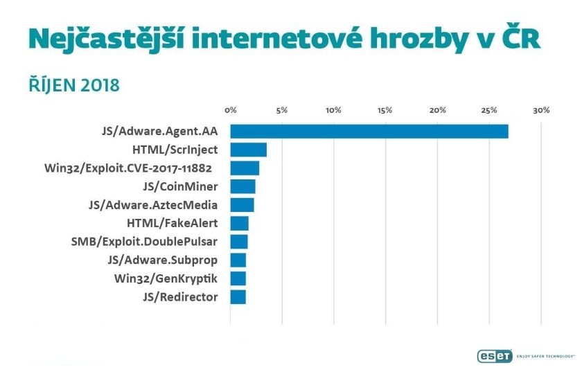Nejčastější internetové hrozby v ČR za říjen 2018