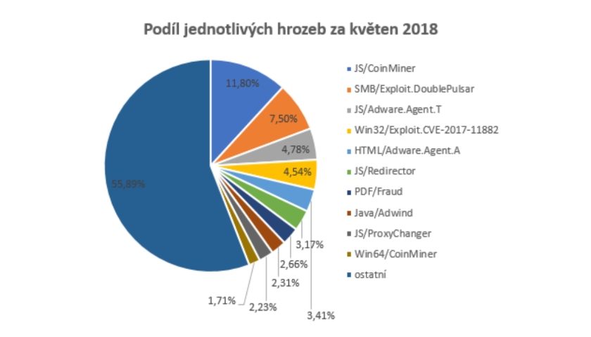 Nejčastější internetové hrozby v České republice za květen 2018