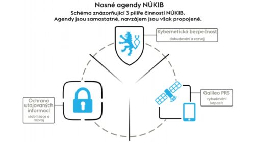 NÚKIB zveřejnil svou koncepci rozvoje