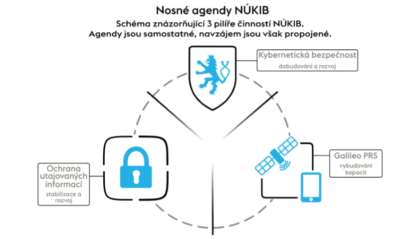 Nosné agendy NÚKIB