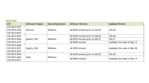 Nvidia Chyby zabezpečení v GPU ovladači