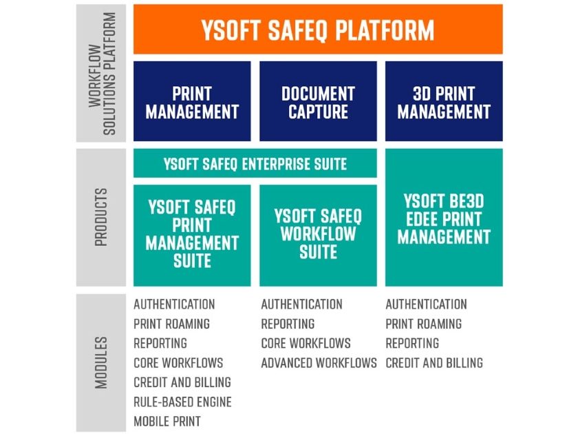 Platforma YSoft SafeQ