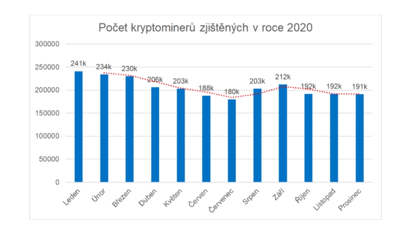 Počet kryptominerů zjištěných v roce 2020