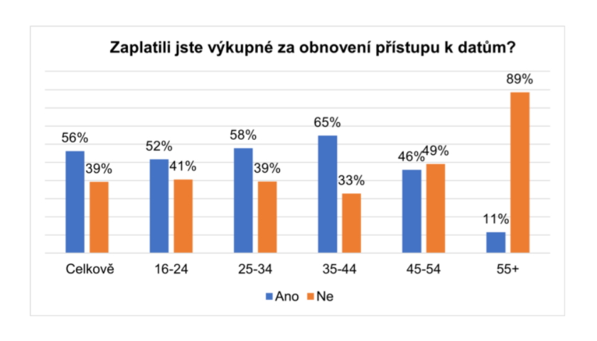 Podíl obětí ransomwaru, které zaplatily výkupné, podle věkových skupin