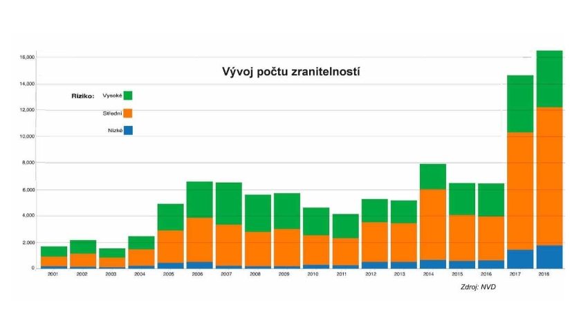 Počet zjištěných zranitelností