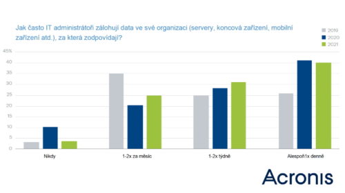 Průzkum Acronis: Více řešení nezaručuje lepší ochranu