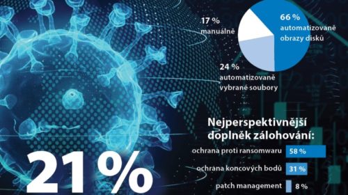 Průzkum: Obrana proti malwaru je nejperspektivnější ochranou zálohovaných dat