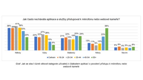 Průzkum povolení přístupu k mikrofonu nebo webové kameře