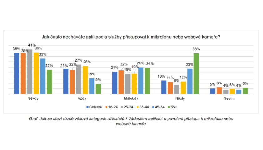 Průzkum povolení přístupu k mikrofonu nebo webové kameře