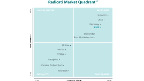 Radicati 2021 APT Protection Market Quadrant