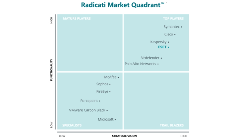 Radicati 2021 APT Protection Market Quadrant