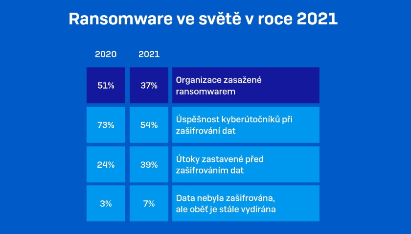 Ransomware ve světě 2021