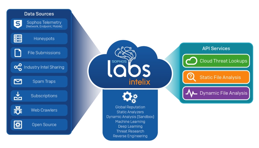 SophosLabs Intelix