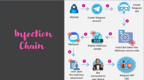 Telegram infection chain