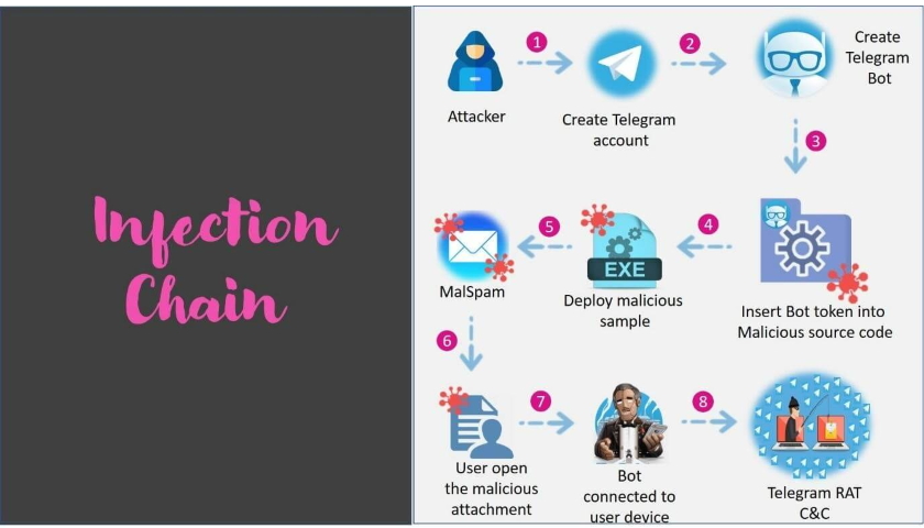 Telegram infection chain