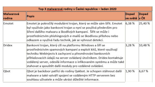 Česká republika čelí většímu množství kyberútoků