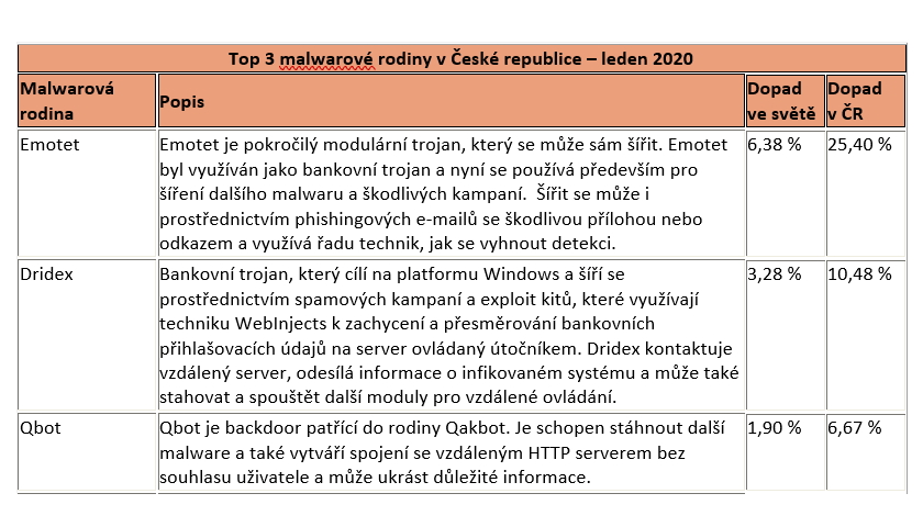 Top 3 malwarové rodiny v České republice – leden 2020