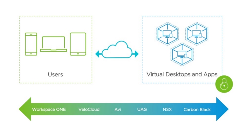 VMware Workspace Security VDI