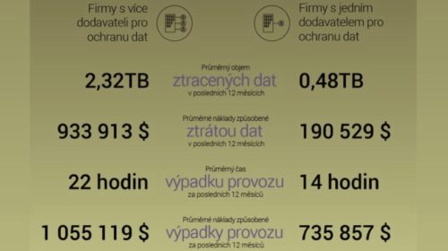 Výzkum Dell Technologies