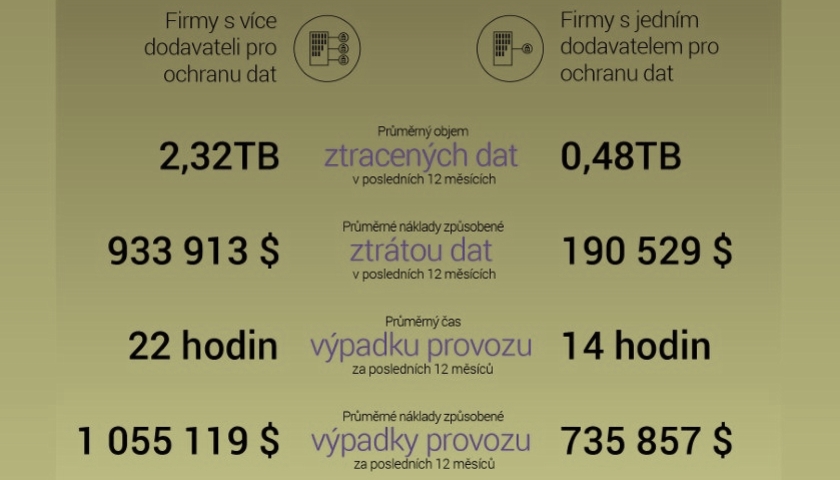 Výzkum Dell Technologies