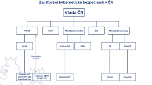 Vláda schválila strategii kybernetické bezpečnosti na následujících pět let