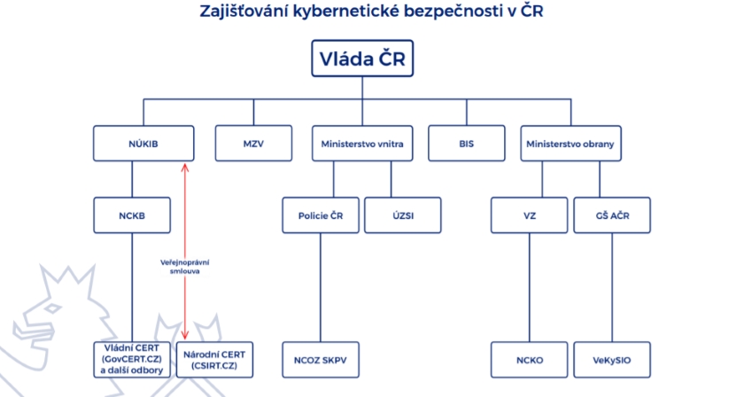 Zajišťování kybernetické bezpečnosti v ČR