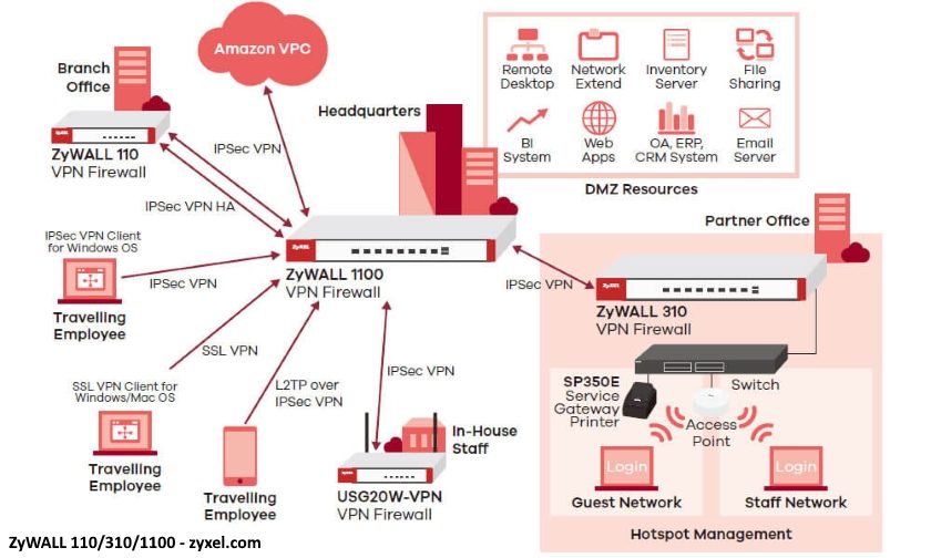 ZyWALL 110-310-1100