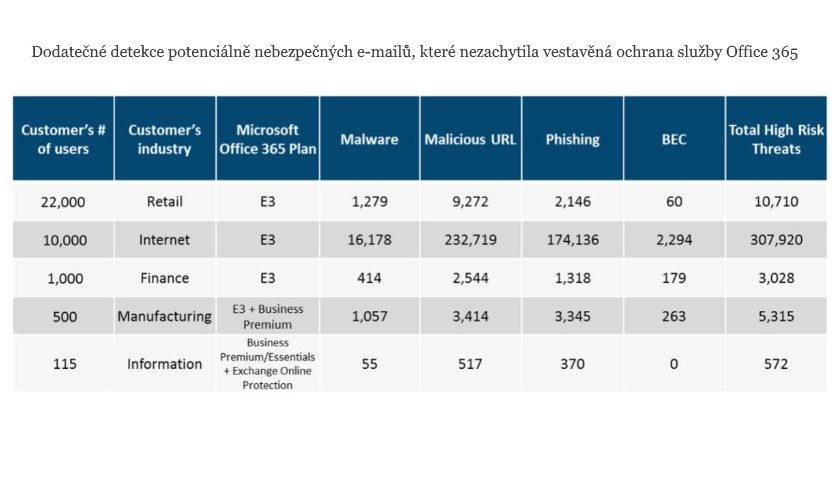 dodatečná detekce potenciálně nebezpečných emailů