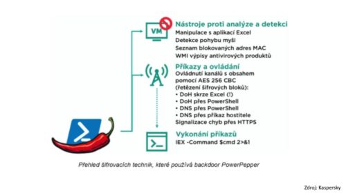 Nový malware PowerPepper umožňuje krást citlivá firemní data