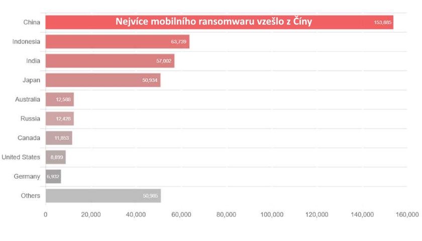 nejvíce mobilního ransomwaru vzešlo z Číny