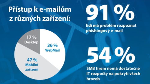 Phishingové e-maily nedokáže rozpoznat 91 % běžných uživatelů