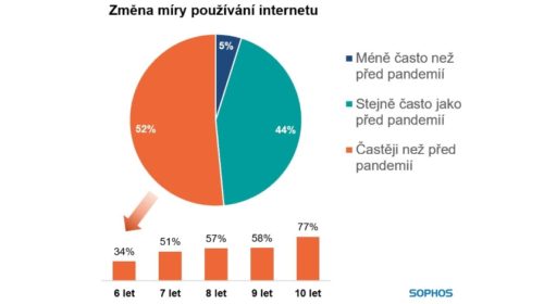 průzkum děti online bezpečnost