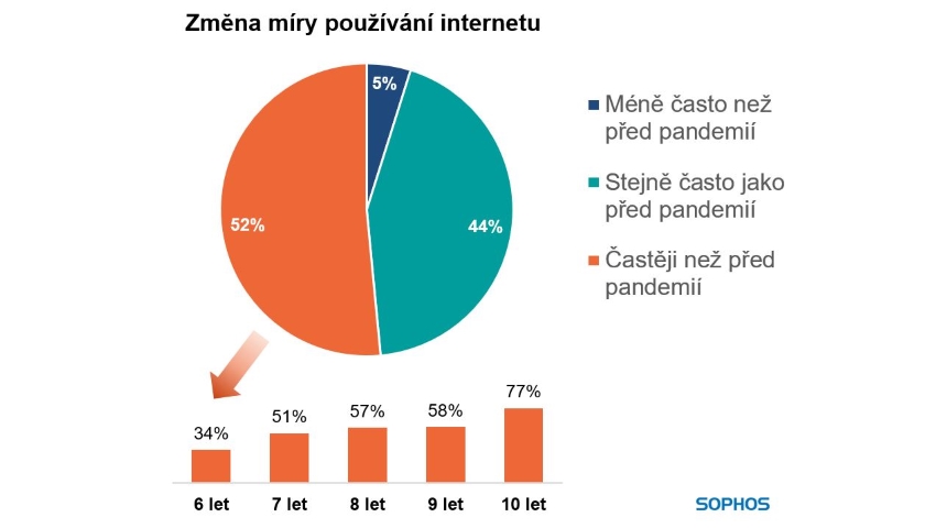 průzkum děti online bezpečnost