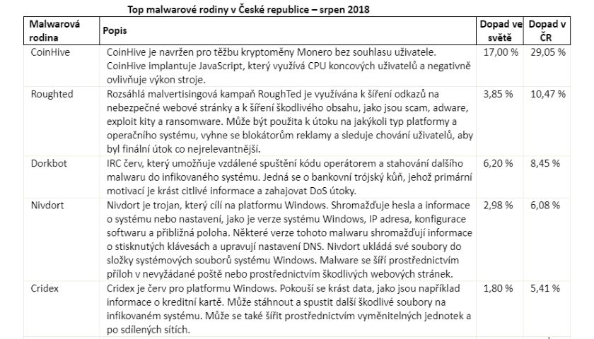 top malware srpen 2018